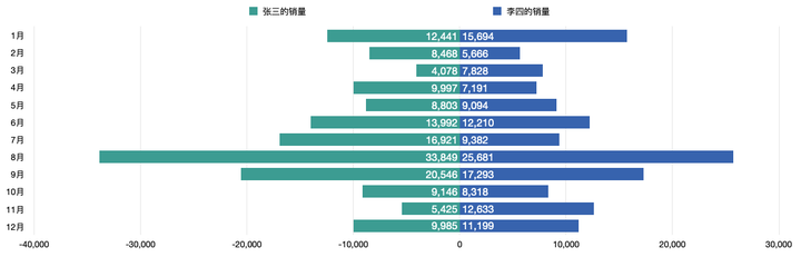 苹果Number制作左右双向条形图 - 知乎