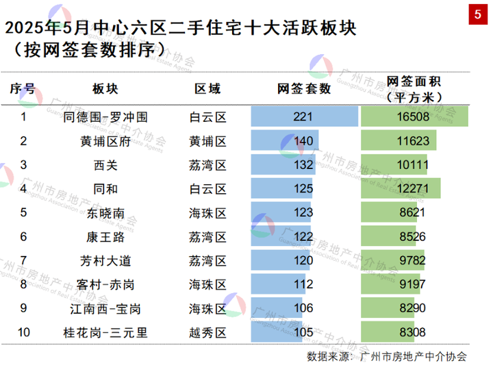2025年5月广州二手网签9228宗，同比分别大幅增长17.73% - 知乎