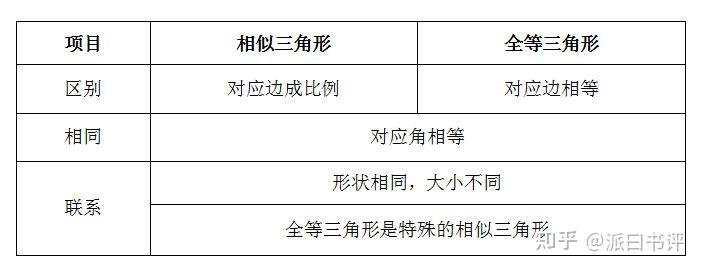 如何自学“图形的相似”?(北师大版-9上-第四章) - 知乎