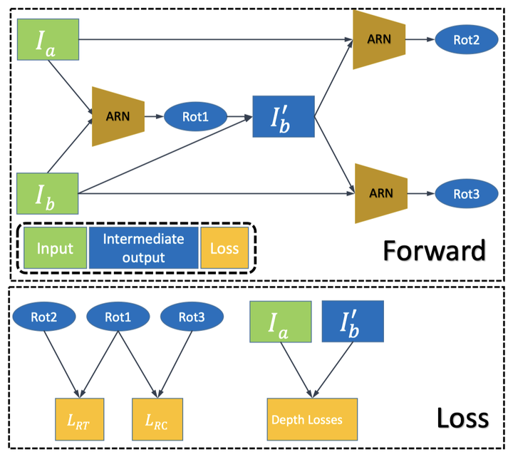 [TPAMI2021] SC_Depthv2：《AutoRectify Network for Unsupervised Indoor