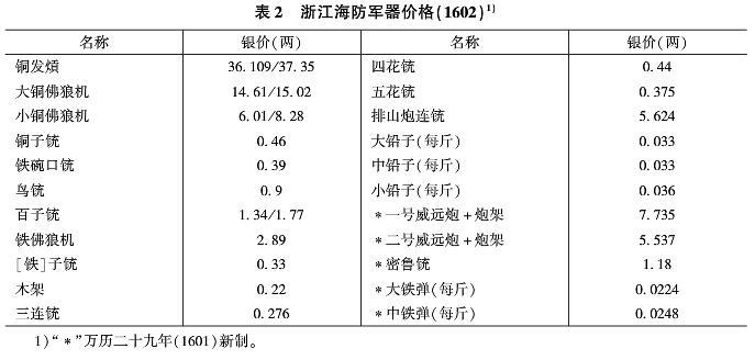 明朝物价和普通工作的收入是多少? - 知乎