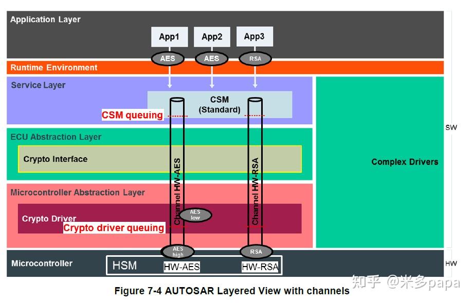 AUTOSAR Crypto Service Manager（加密服务管理器） - 知乎