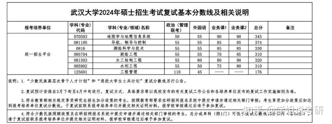 复试线丨2024武汉大学研究生复试线 - 知乎