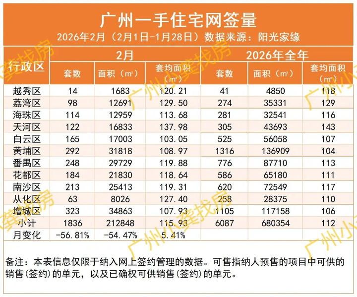 广州2026年2月新房网签1836套,黄埔海丝城登顶 - 知乎