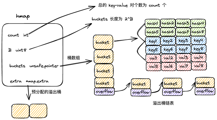 Golang map 实现原理 - 知乎