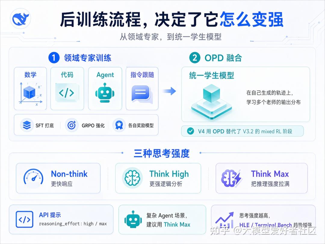 DeepSeek V4 发布，全网最细解读 & 技术报告拆解