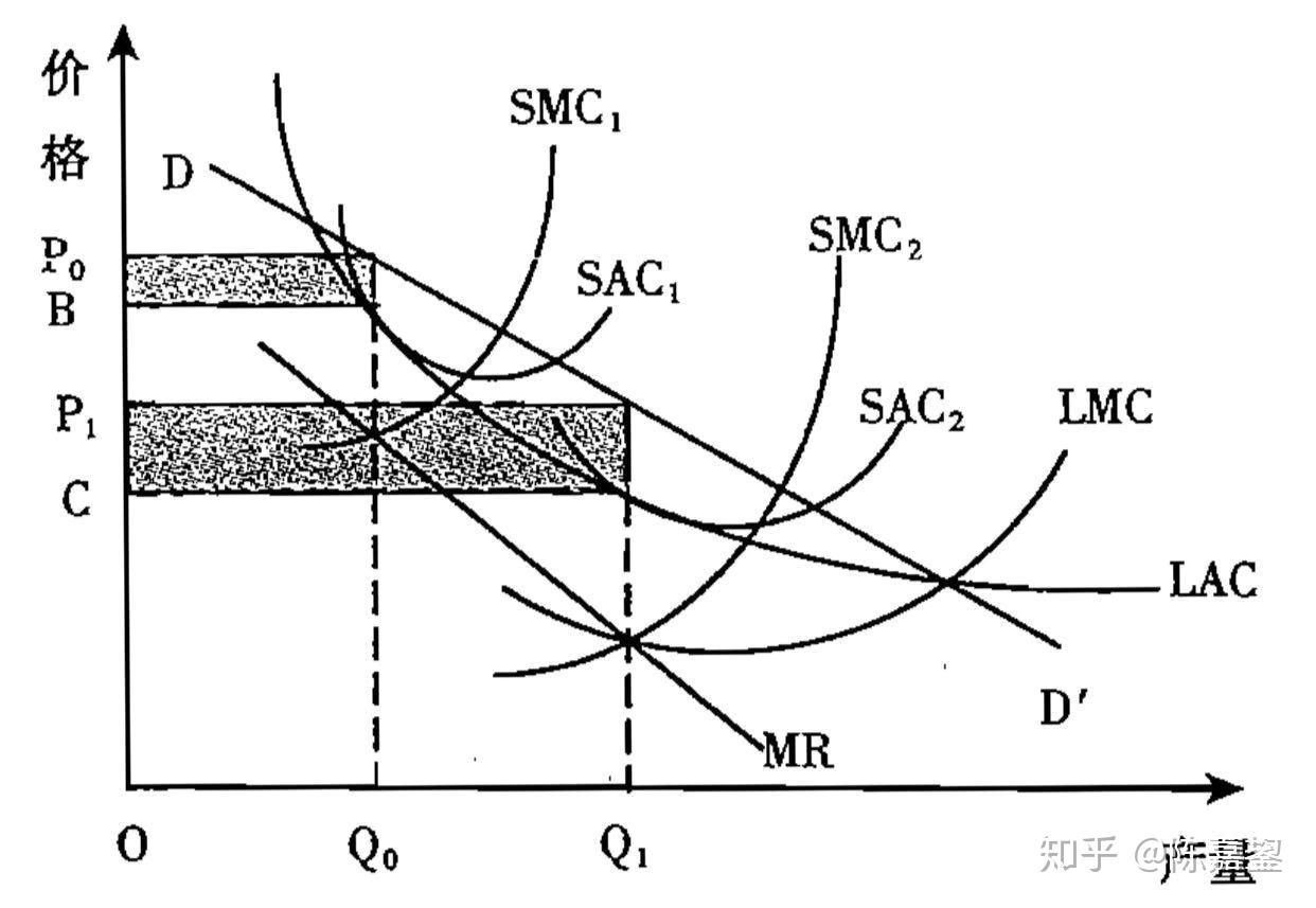 为什么从长远来看垄断企业能够赚取超常利润 知乎