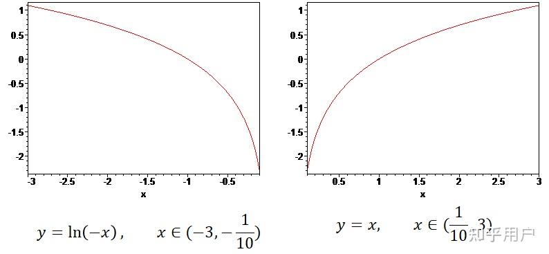 ln負x圖像怎麼由lnx變換的