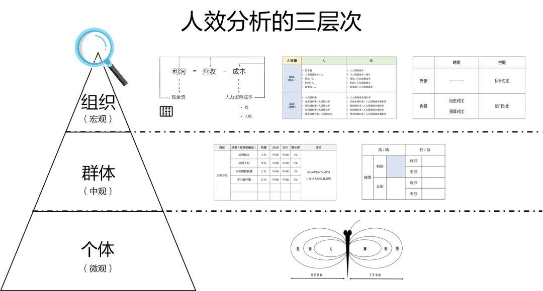 很多企业都在做人效分析,那么人效评估分析有什么作用和价值? - 知乎