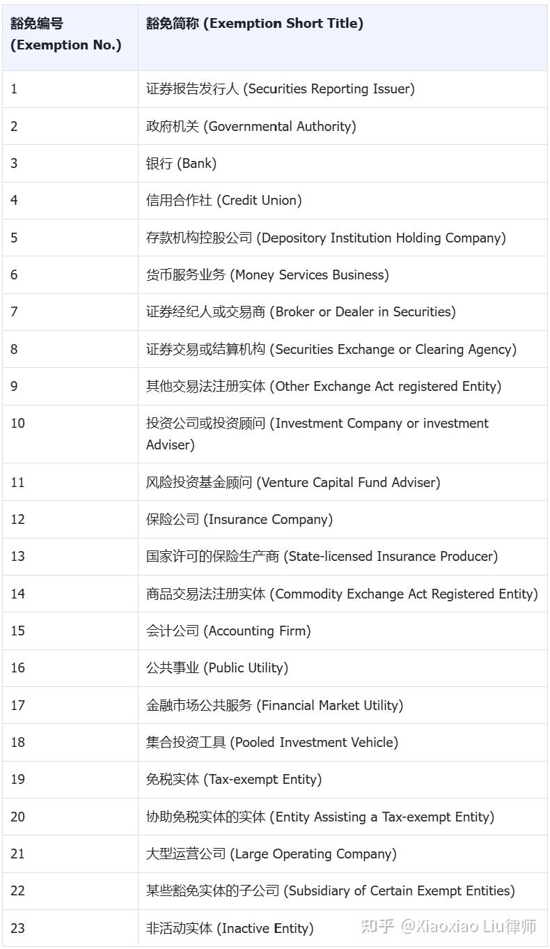 硅谷宝典四十二章经（23）】CTA企业透明法案（Corporate Transparency  Act）FinCen美国财政部金融犯罪执法局、BOI受益所有人信息- 知乎