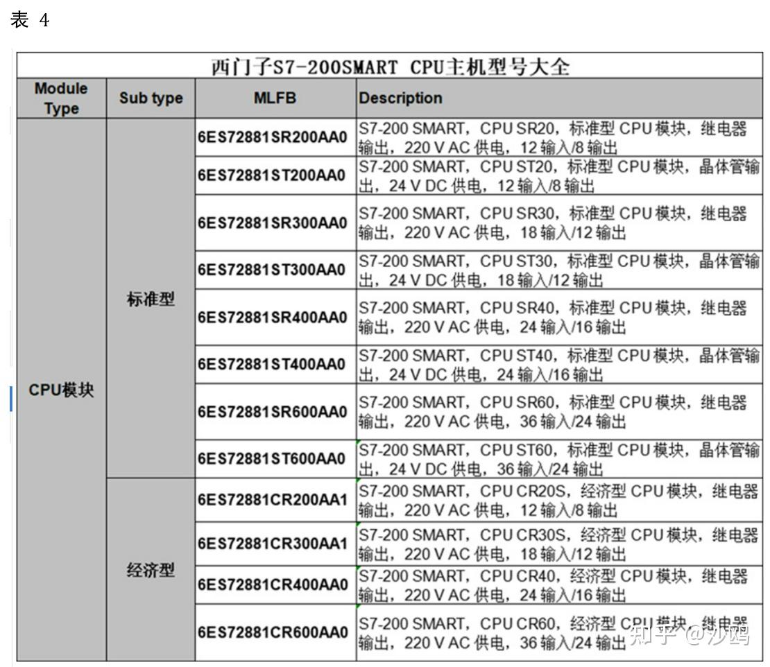 成都自动化开发_西门子200smart PLC 不同类型CPU的区别 - 知乎
