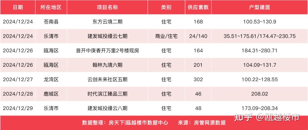 上周温州新房成交626套,众安大家未来社区36套夺得住宅成交榜首 - 知乎