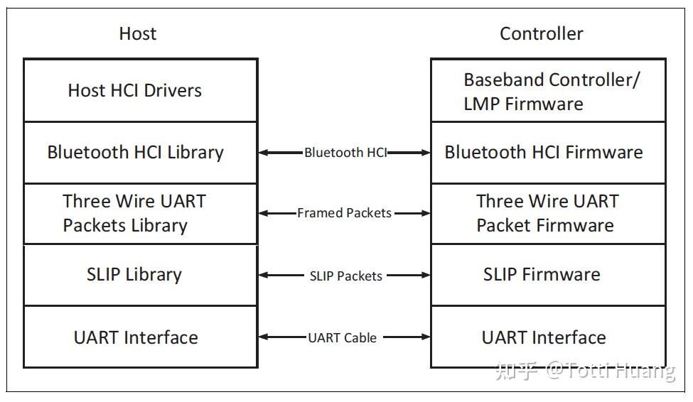 Hci Box 蓝牙的HCI是什么?求大神解? - 知乎