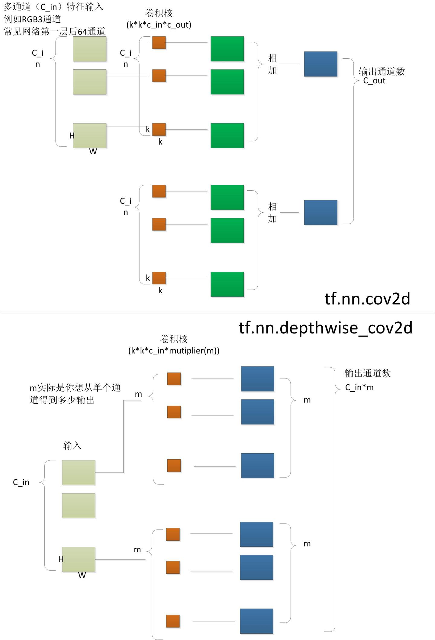 关于tf.nn.conv2d和tf.nn.depthwise_conv2d区别 - 知乎