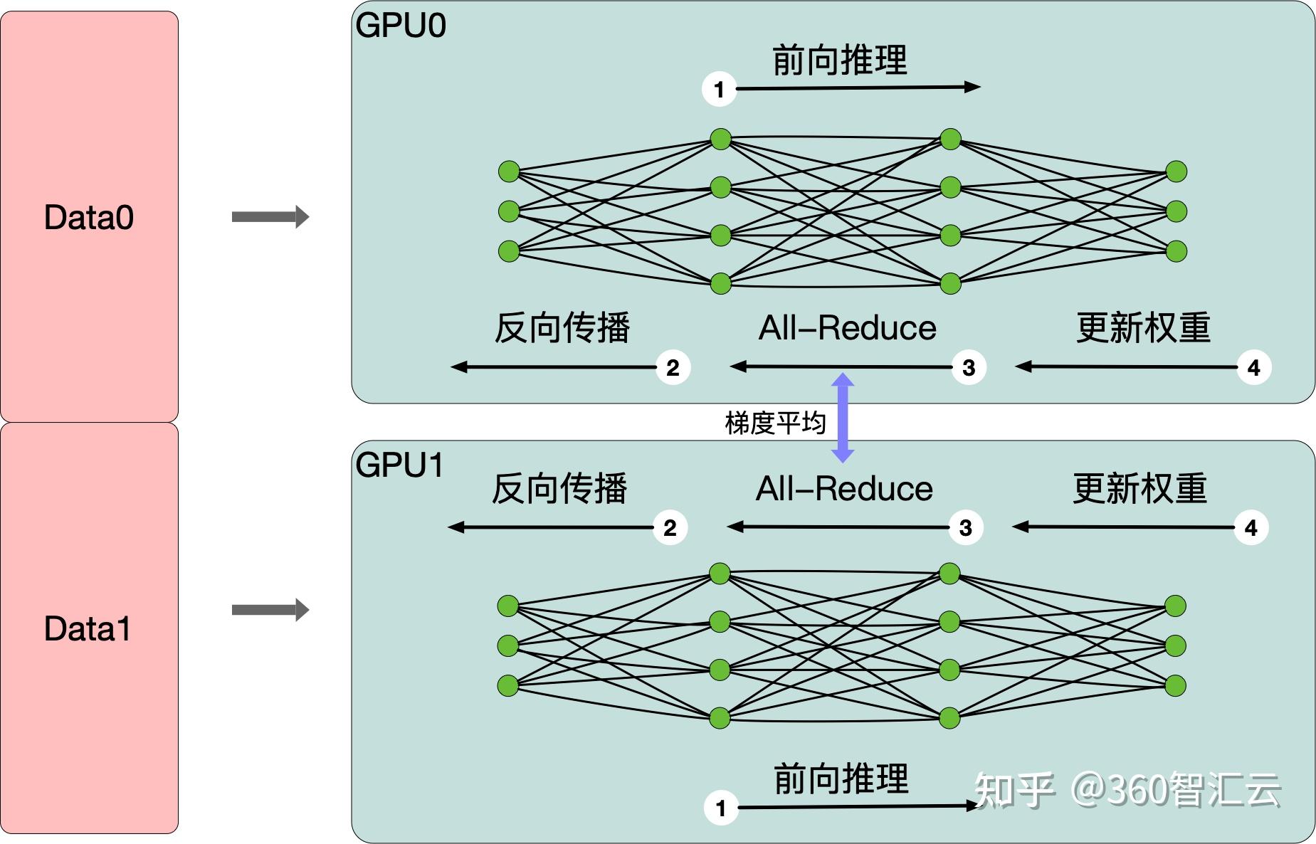 分布式训练中的数据并行与模型并行 - 知乎
