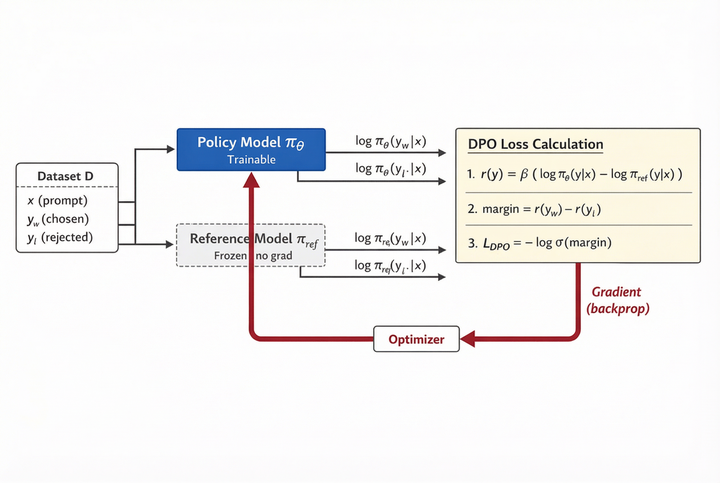Direct Preference Optimization (DPO): 从原理到推导的全面解析 - 知乎