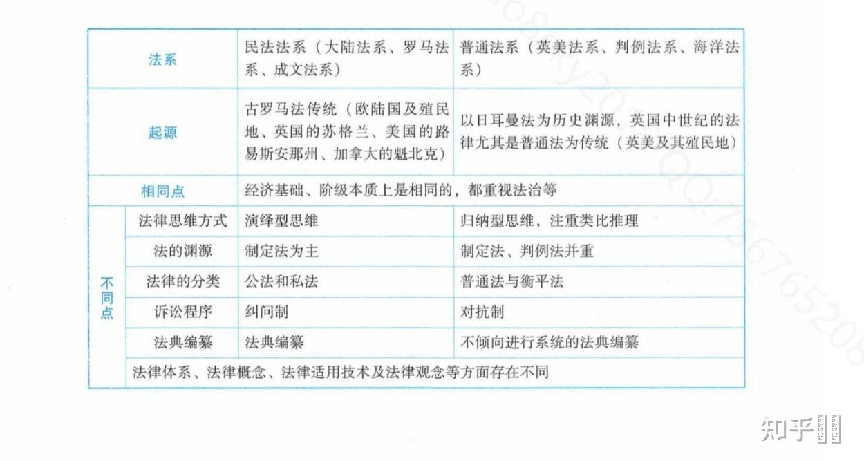 英美法系和大陆法系有哪些区别