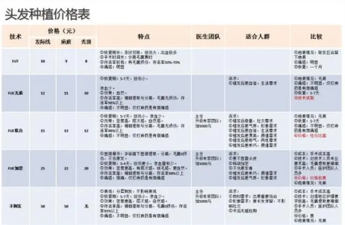 2024年植发100020006000毛囊单位分别需要多少钱附最新植发价格一览表