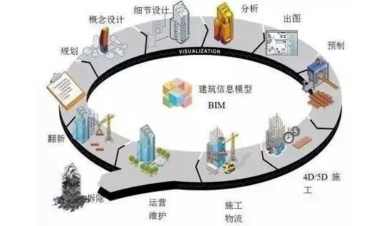 BIM的优势何在?能为建筑行业带来什么转变? - 知乎