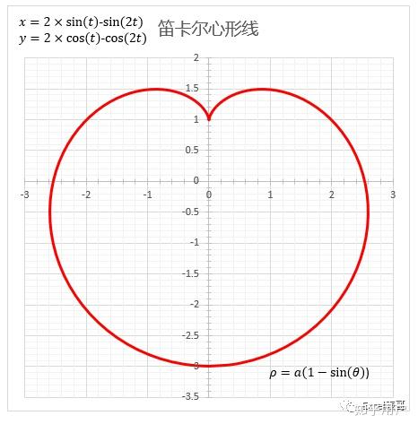 数学家笛卡尔有一个爱情公式r=a(1-sinθ)有人把它解出来吗? - 知乎