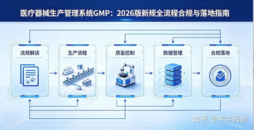 医疗器械生产管理系统GMP：2026版新规全流程合规与落地指南 - 知乎
