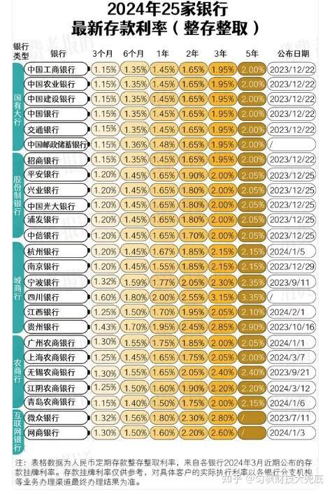多家银行开启新一轮存款利率下调每月调一次利息快速在缩水