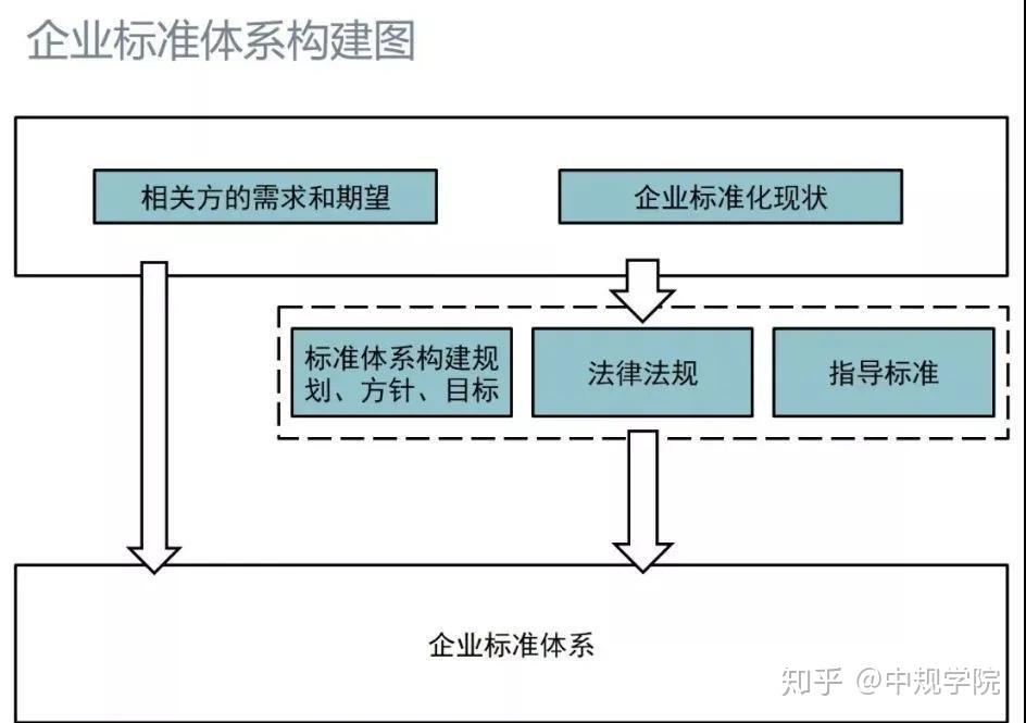 《企业标准体系要求》|了解企业如何如何构建标准体系 - 知乎