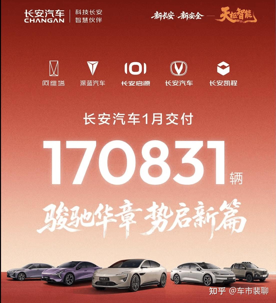 2026年开门红:长安汽车1月全球交付17万辆开局稳健