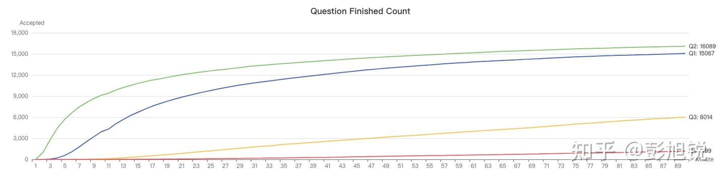 LeetCode 周赛 348（2023/06/05）数位 DP 模板学会了吗 - 知乎