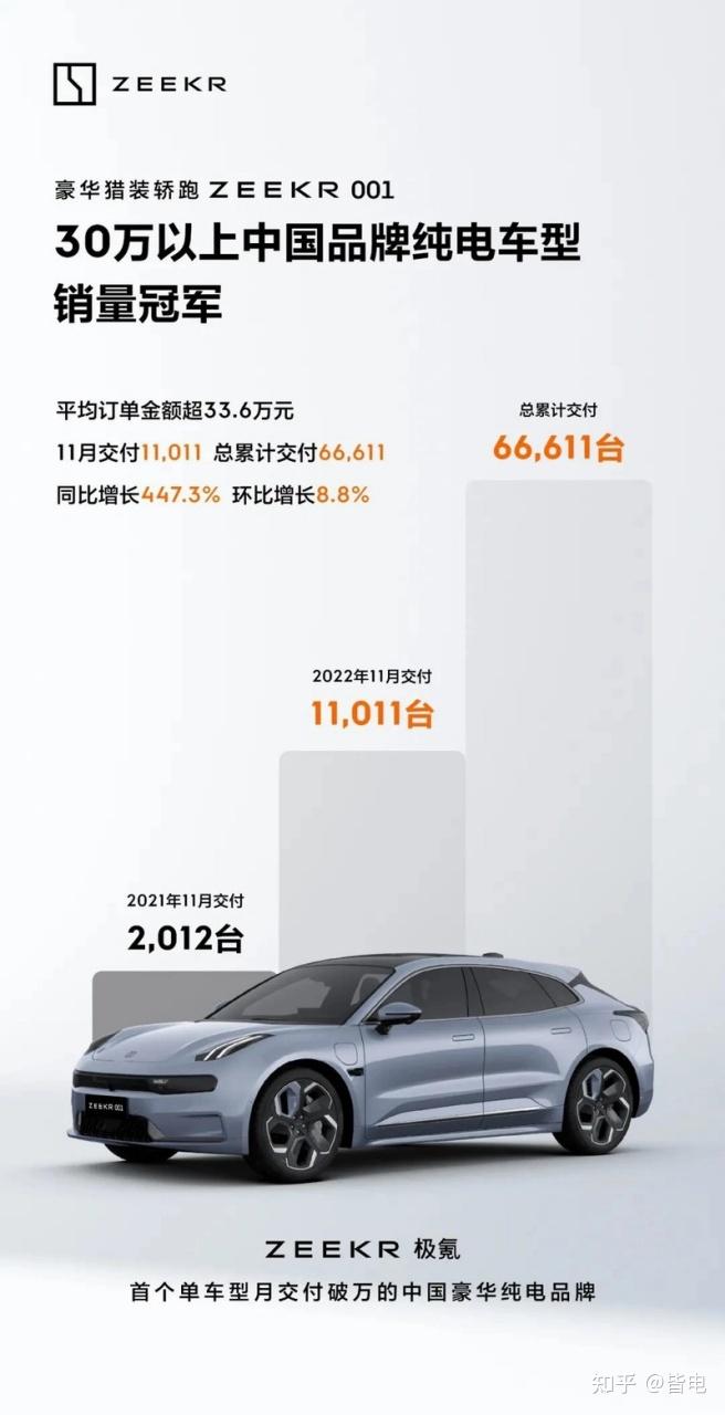极氪001斩获销冠,它为何能月交付持续破万? - 知乎