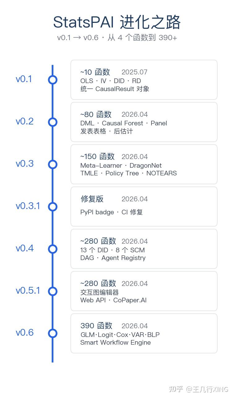 StatsPAI v0.6 发布：从 4 个函数到 390+，Python 计量经济学的完整工具包 - 知乎