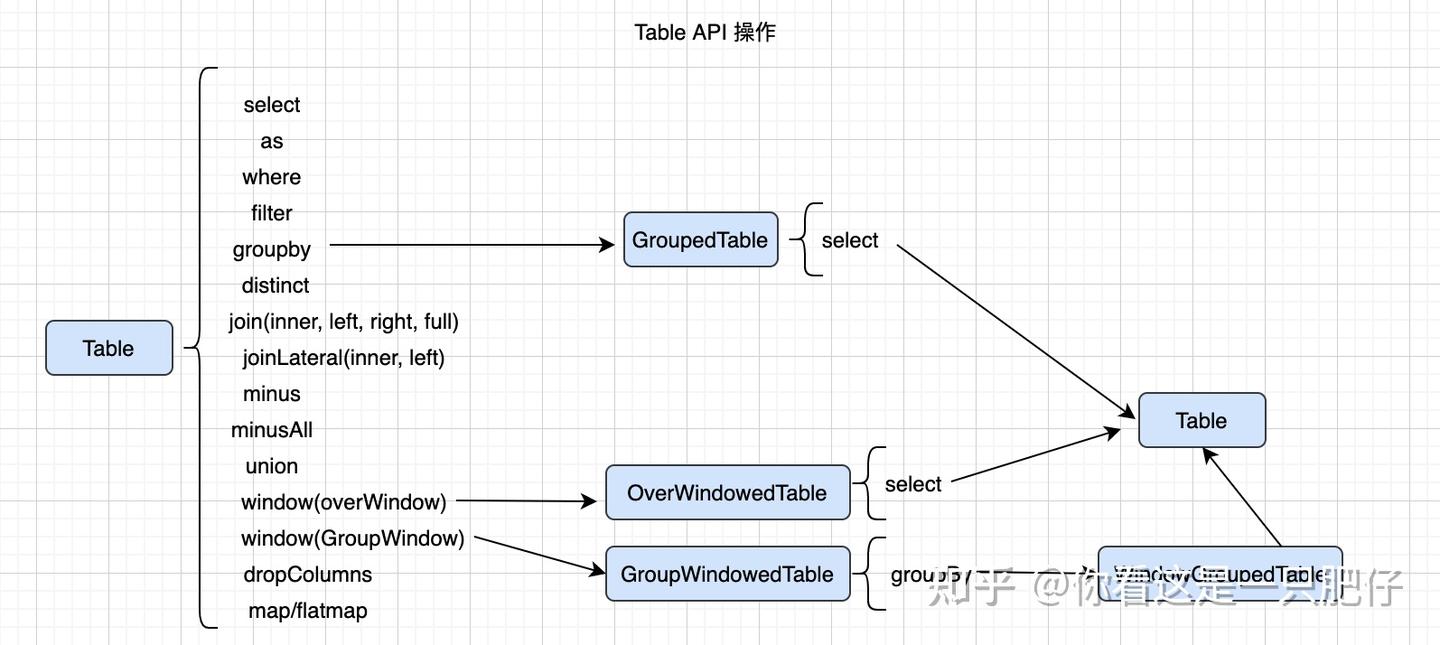 Flink Table API - 知乎