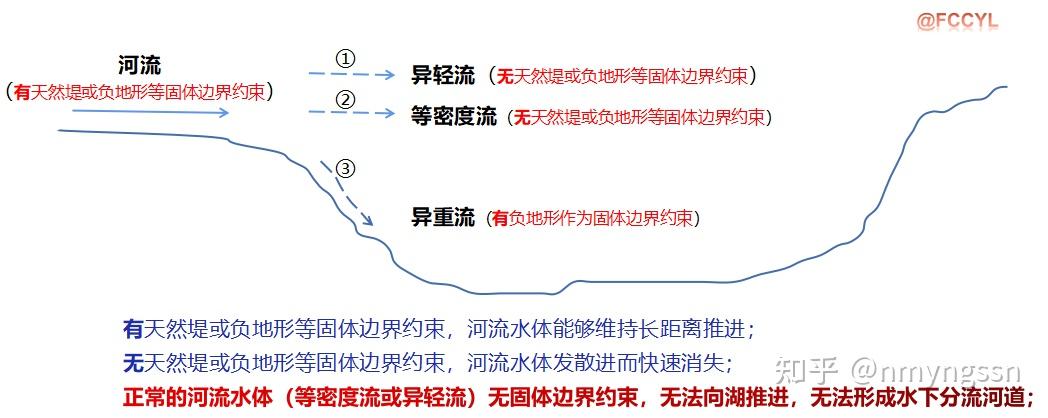 简述河口三角洲形成过程