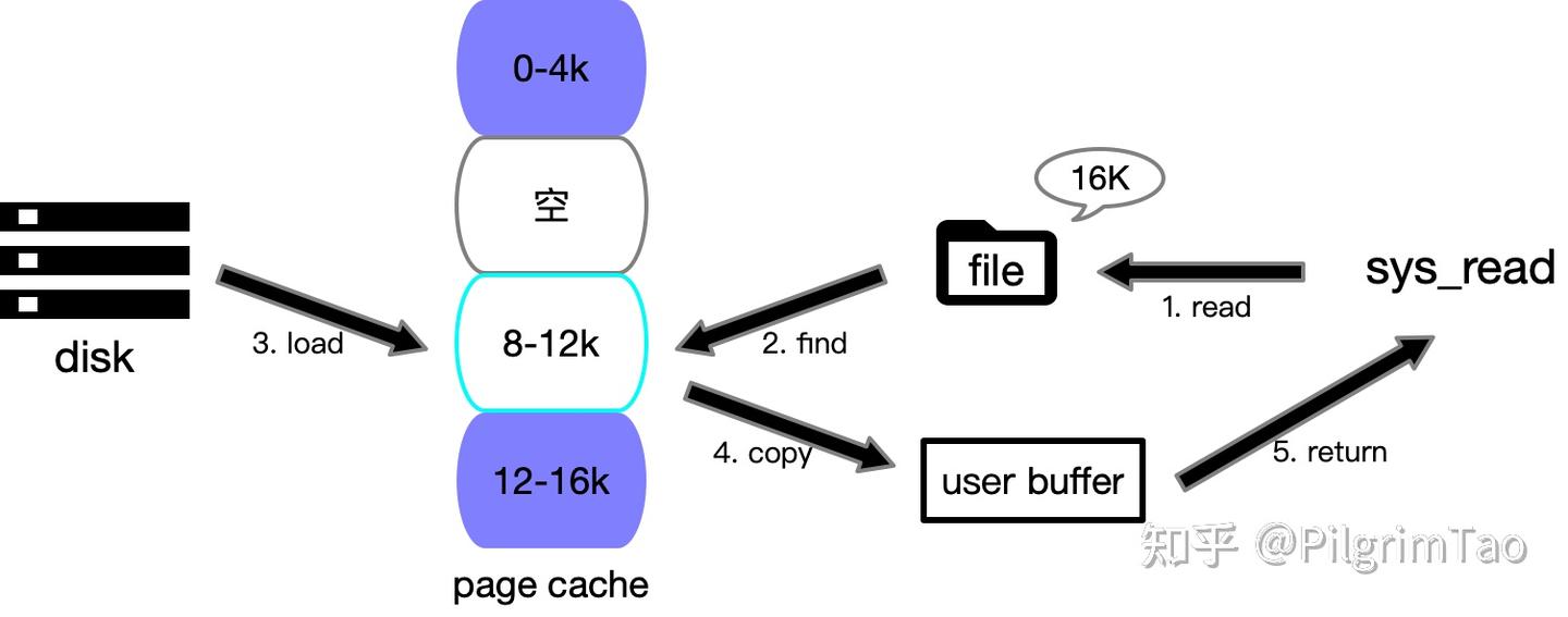 linux内存回收之File page的lru list算法原理- 知乎