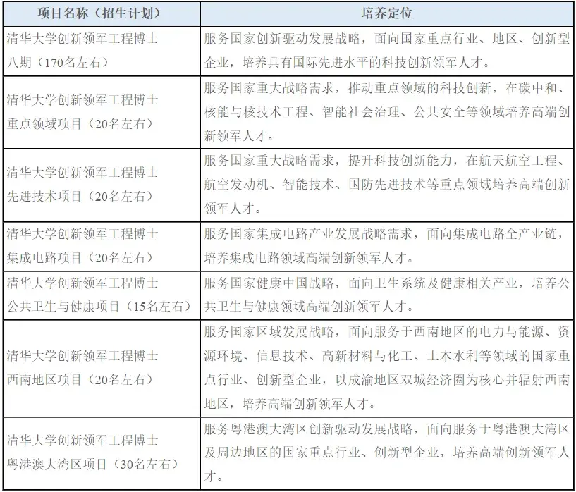 清华大学2025年非全在职博士秋季招生通知，3年制，8万一年，招生295人 - 知乎