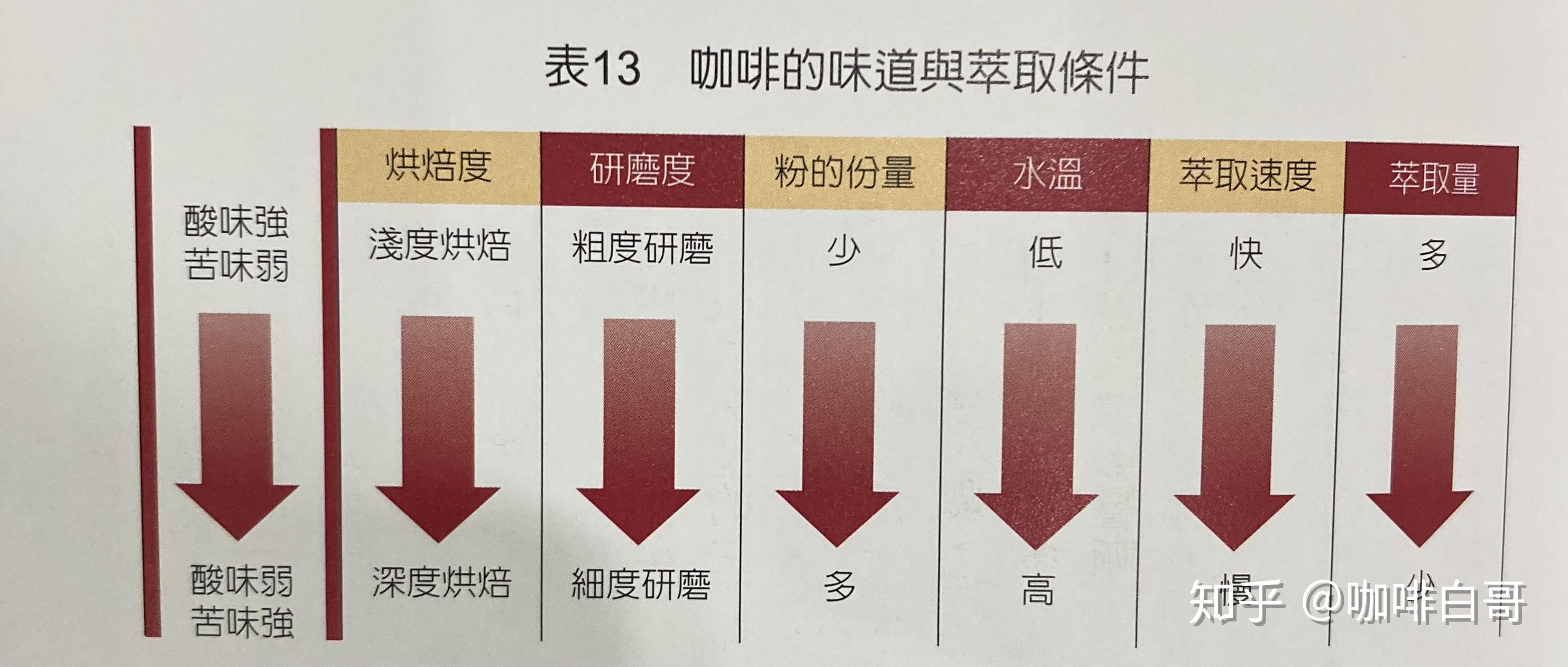 求推薦咖啡豆酸度低一點就好新手用的是美式滴濾謝謝啦