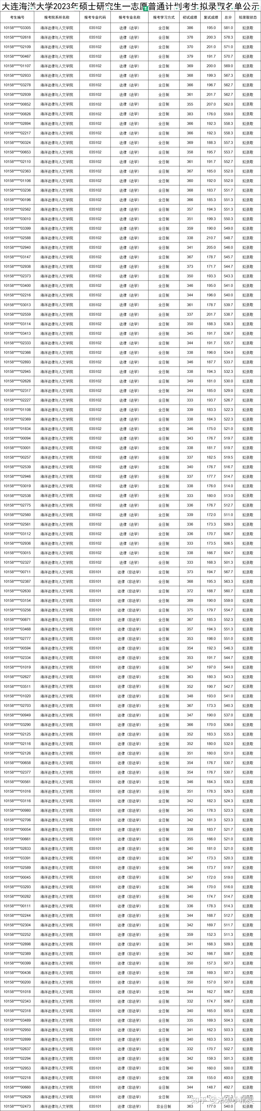 24法硕择校参考：大连海洋大学法律硕士2023招生目录/复试线/复试内容/拟录取调剂分析 - 知乎