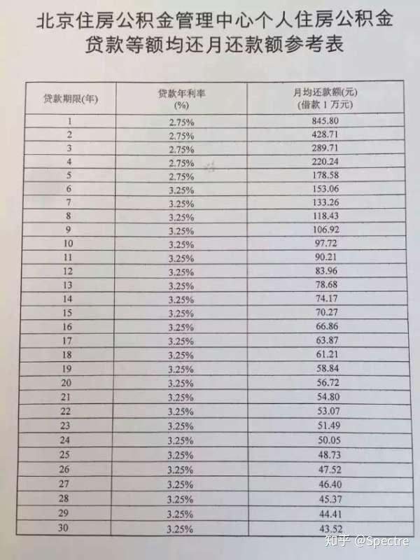 买房个人住房公积金贷款额度怎么计算 - 知乎