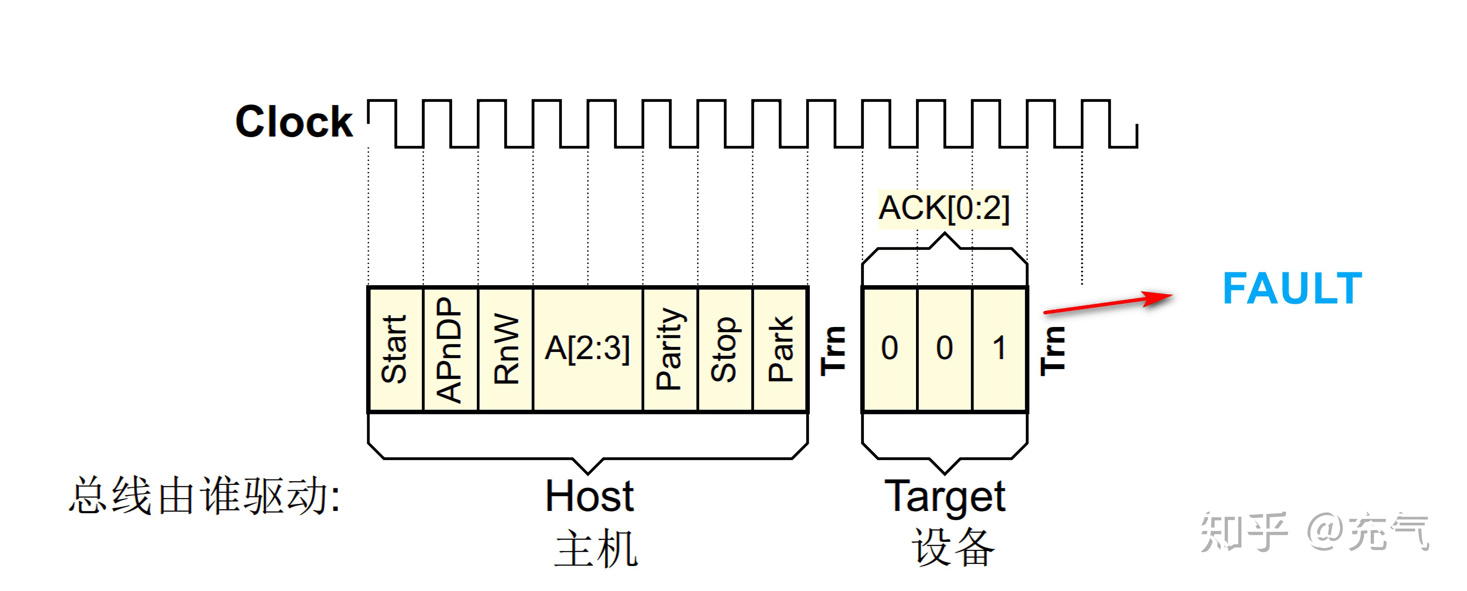ARM调试接口——PART B.4 SWD协议解析 - 知乎