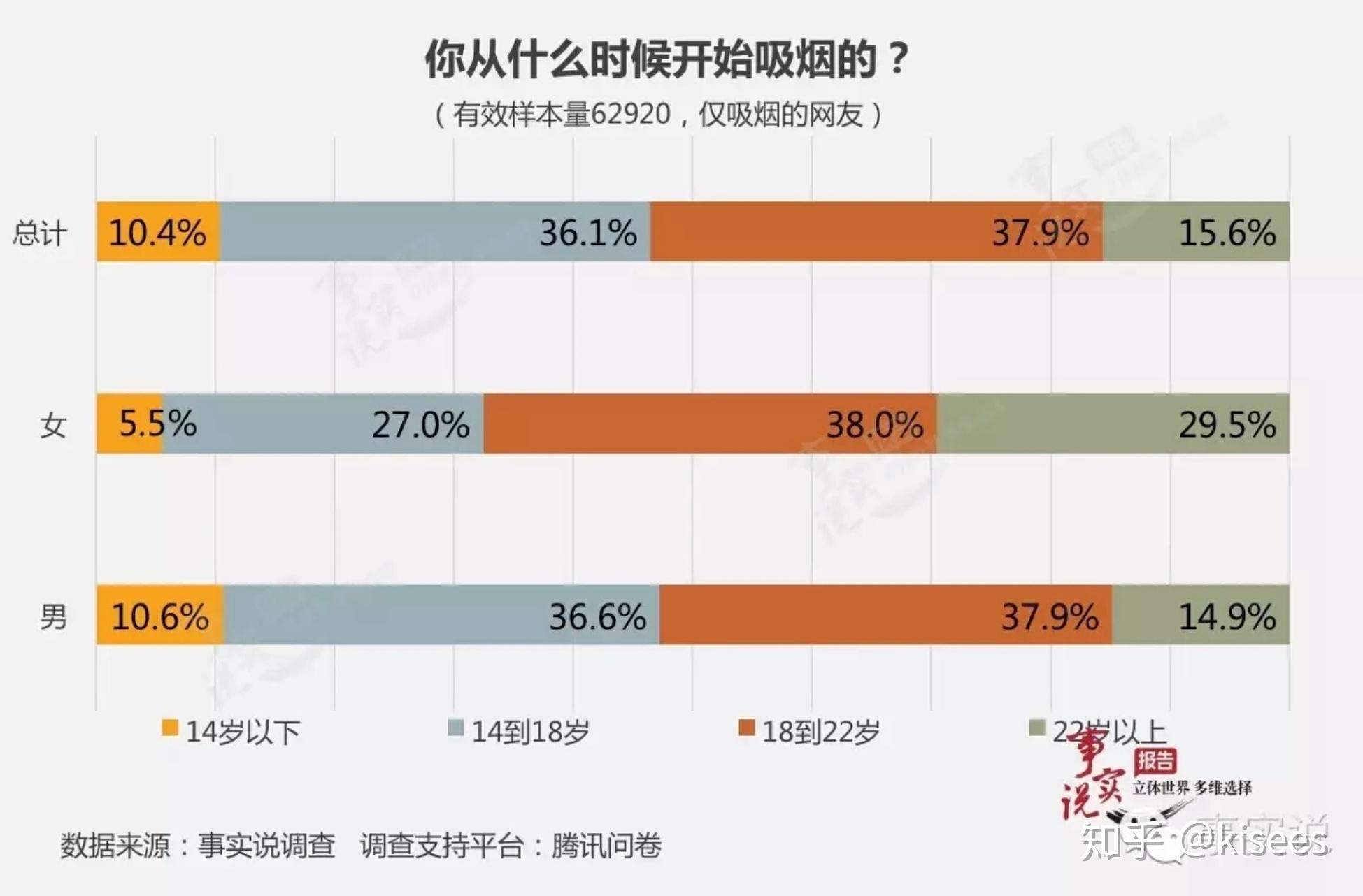 大学生抽烟占比是否和学历有关?