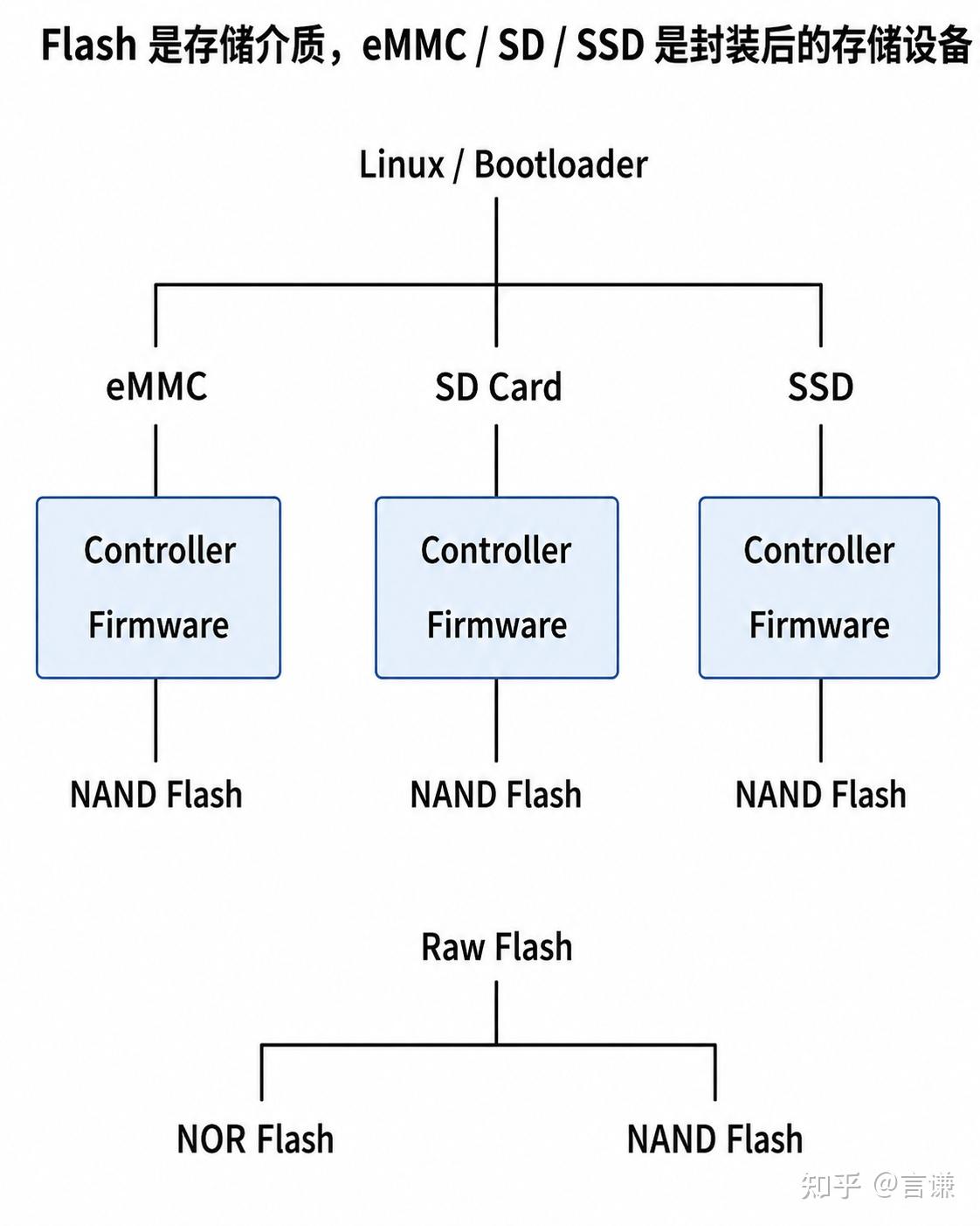 SSD、eMMC、SD 卡、Flash,为什么总被混在一起说?
