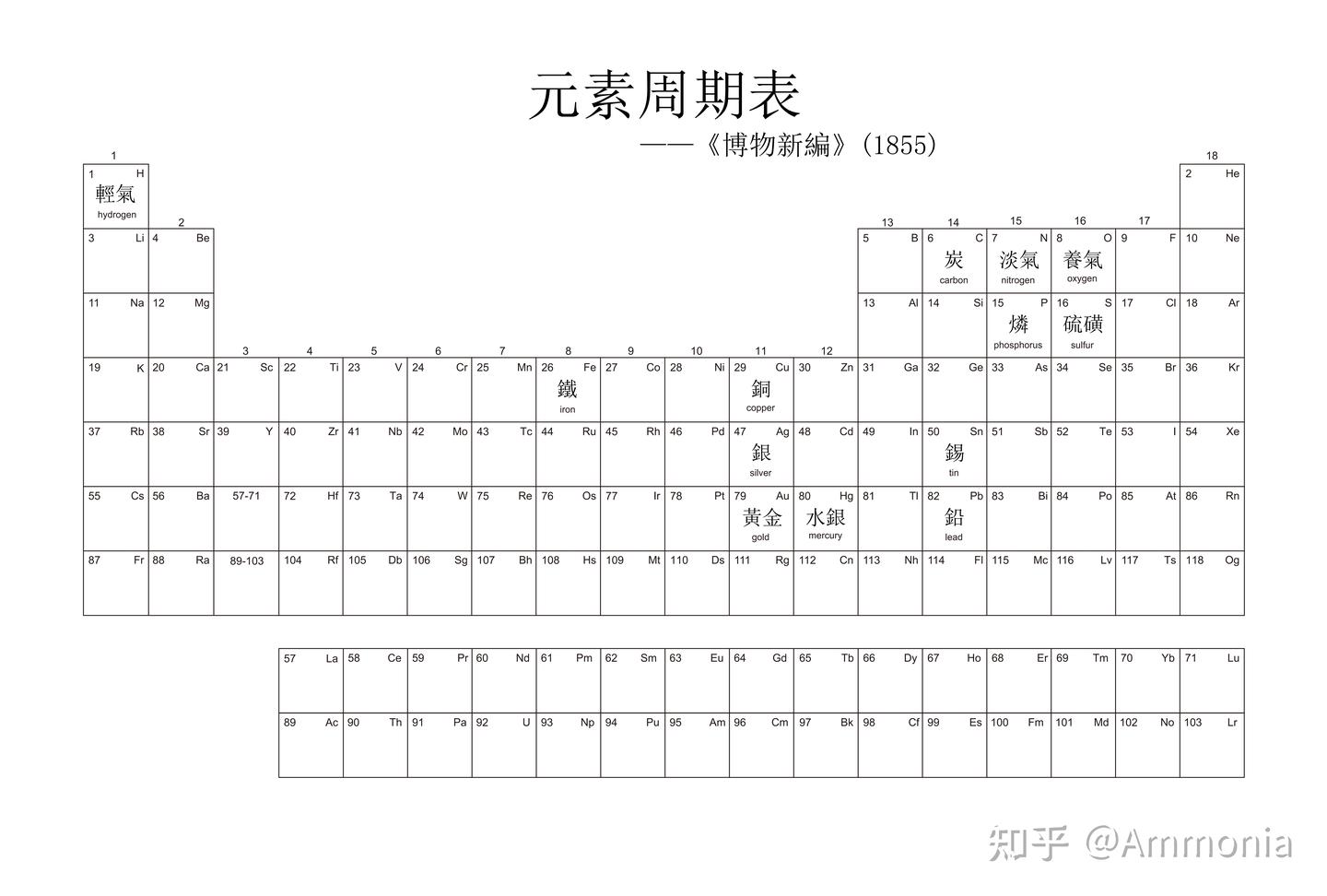 近代化学著作中化学元素名的「元素周期表」 - 知乎
