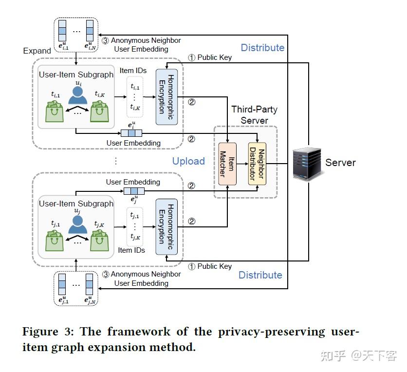 论文笔记：ICML'21 FedGNN: Federated Graph Neural Network for Privacy ...