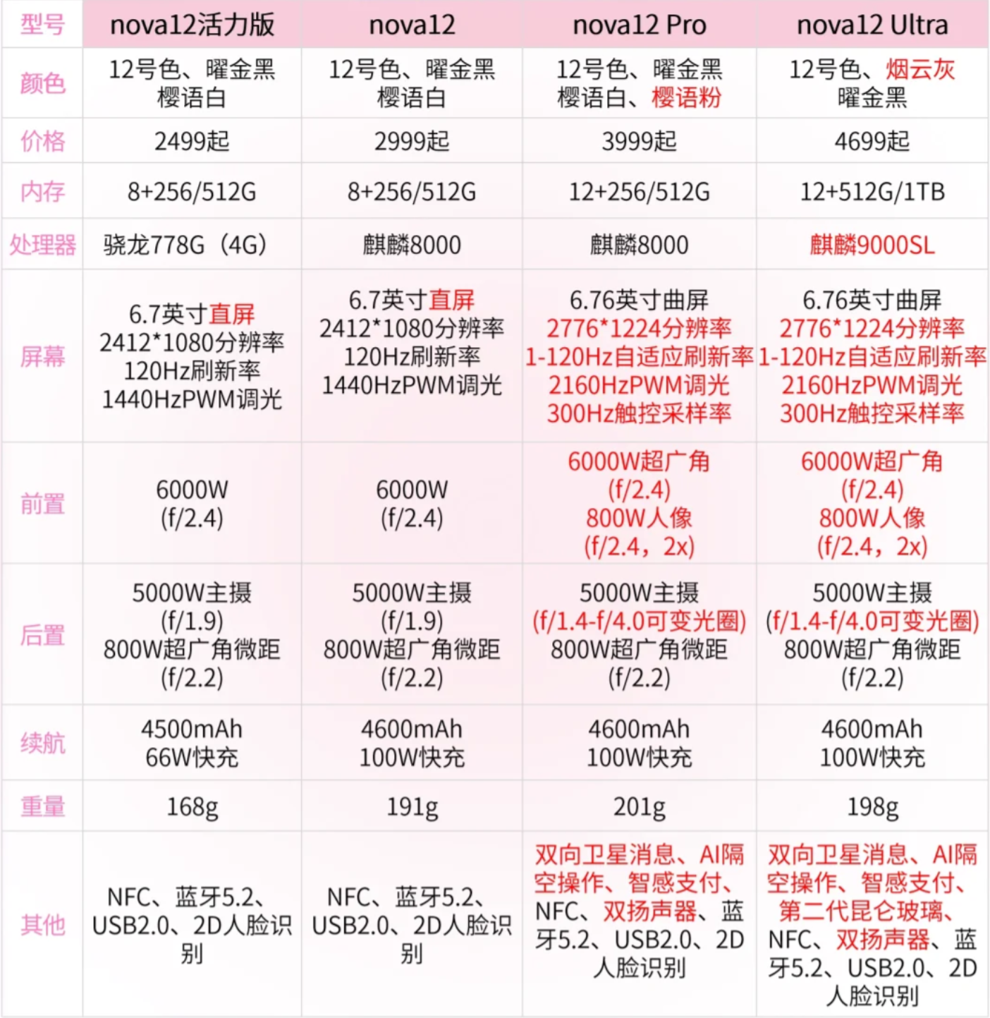 华为nova系列参数图片