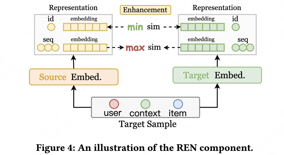 KDD‘23「美团」跨域推荐：A Collaborative Transfer Learning Framework for Cross ...