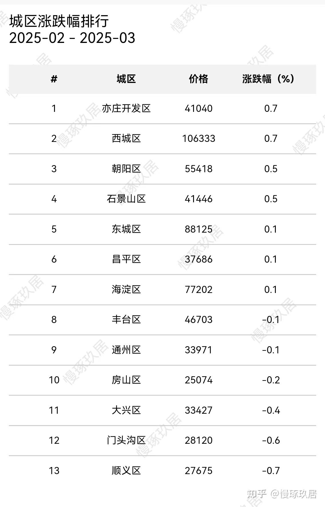 冰火两重天:3月北京房价涨跌榜 - 知乎