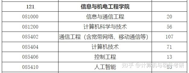 計算機科學考研明年考上海師範大學聽說計算機只收985211調劑真假想考