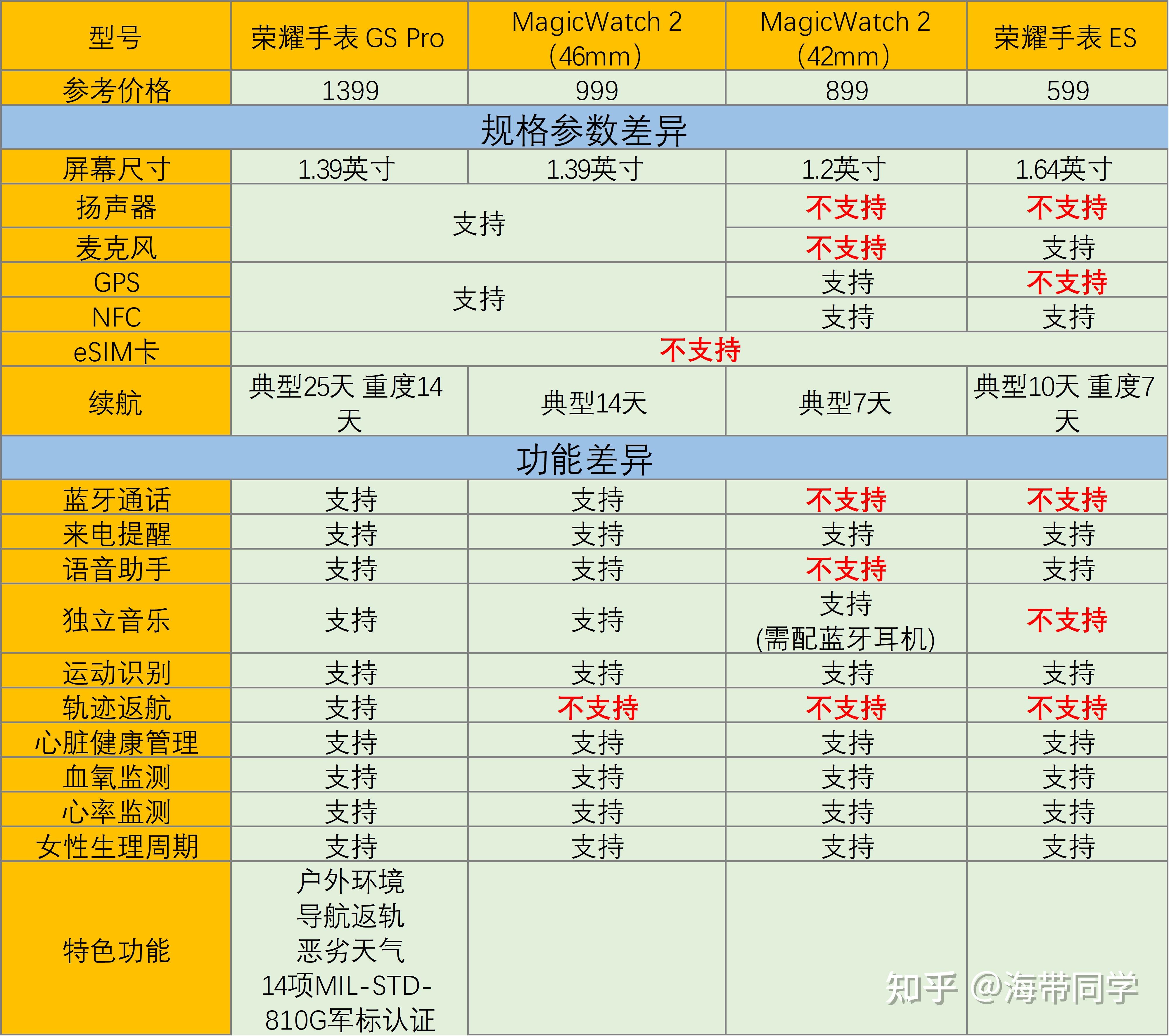 荣耀手表gspro参数图片