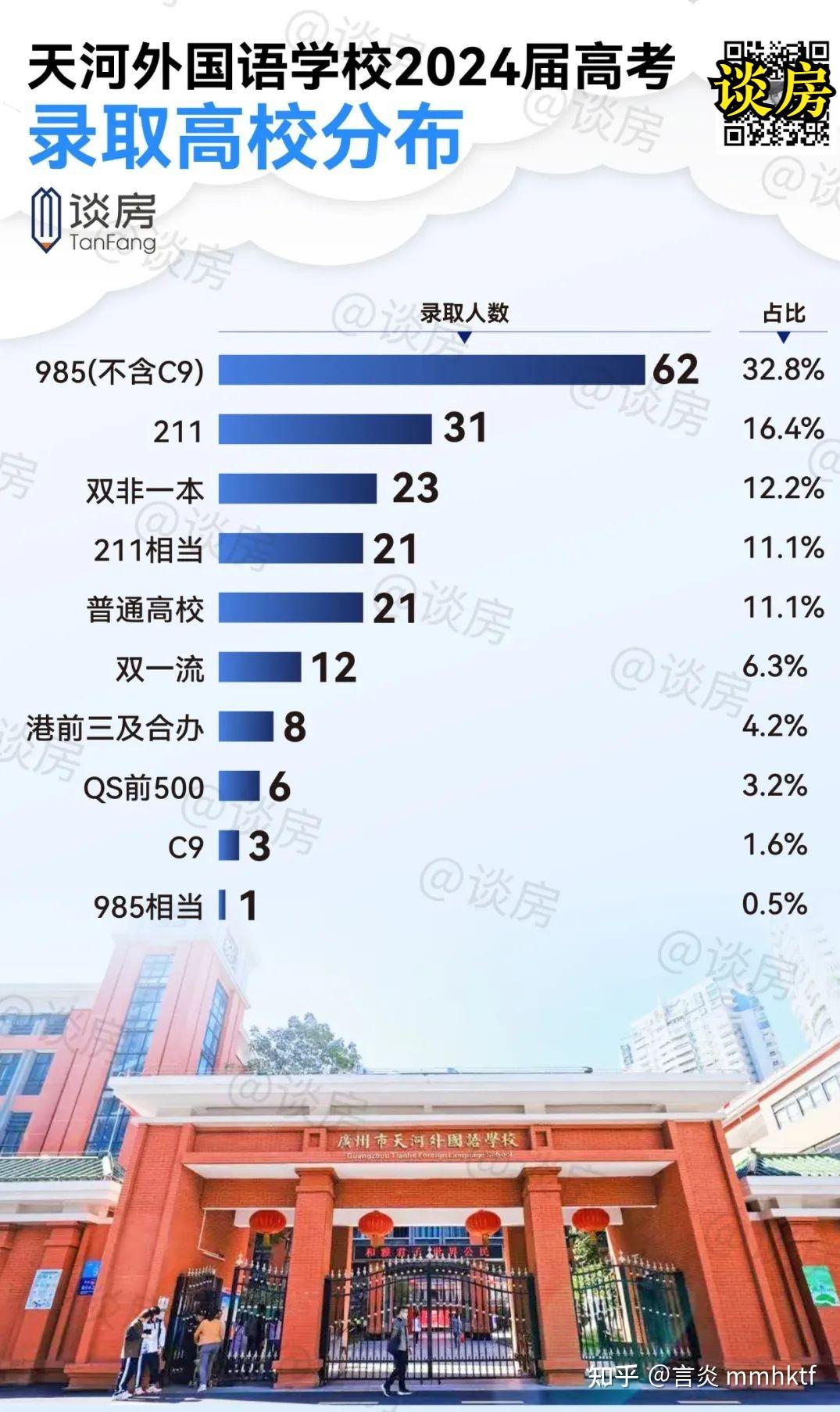 全网最详细!天河外国语24届高考去向,985超4成...... - 知乎