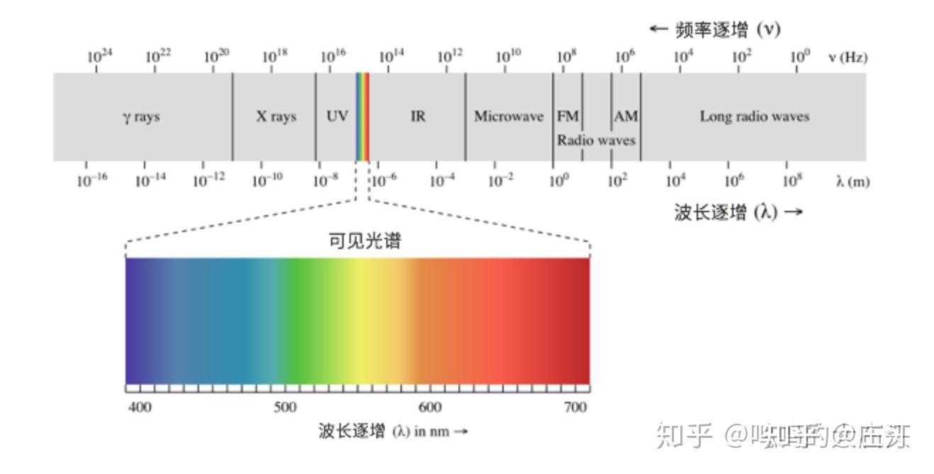 电磁波(长波/中波/短波、L/S/Ka/Ku波段、毫米波、红外)波谱 - 知乎